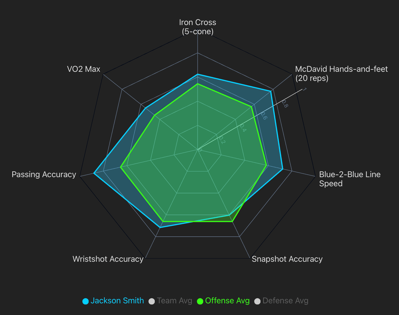 Player performance radar chart